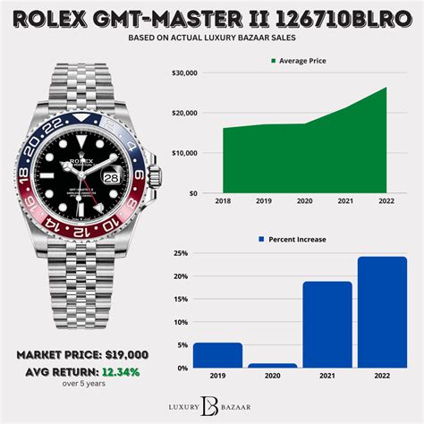 rolex estimated value|rolex resale value chart.